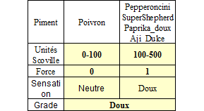 classement de quelques piments