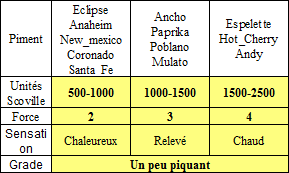 classement de quelques piments