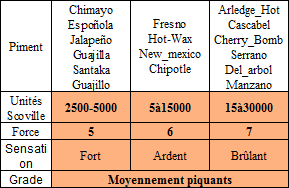 classement de quelques piments