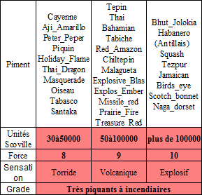 classement de quelques piments