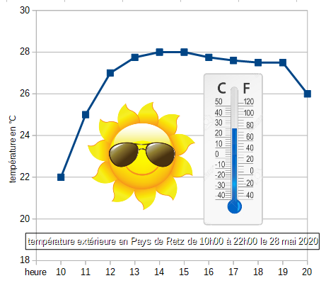ensoleillement au pays de retz le 28 mai 2020 de 10 à 20h00